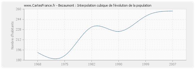 Bezaumont : Interpolation cubique de l'évolution de la population