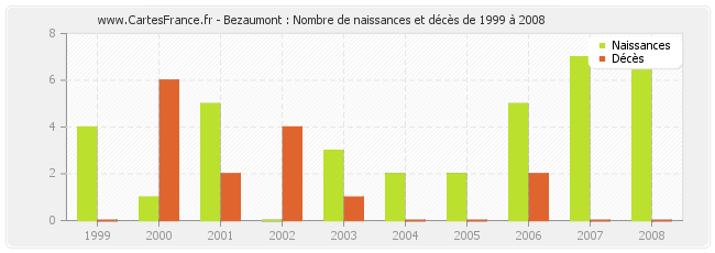 Bezaumont : Nombre de naissances et décès de 1999 à 2008