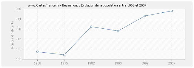 Population Bezaumont