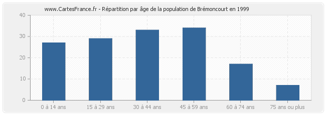 Répartition par âge de la population de Brémoncourt en 1999