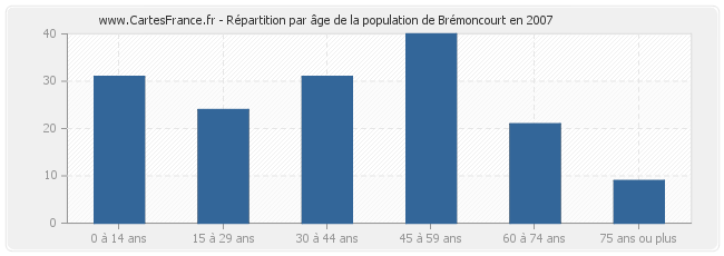 Répartition par âge de la population de Brémoncourt en 2007