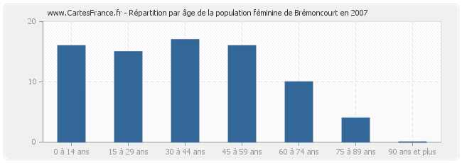 Répartition par âge de la population féminine de Brémoncourt en 2007