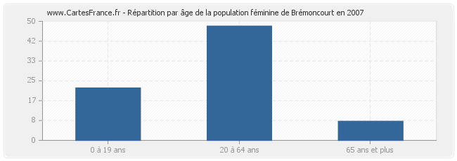 Répartition par âge de la population féminine de Brémoncourt en 2007