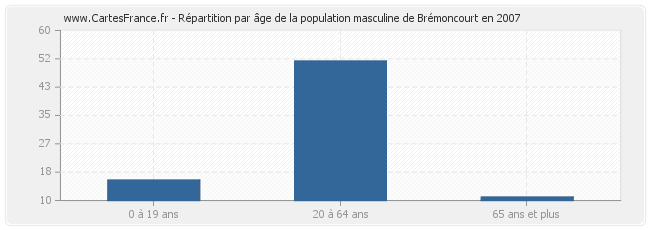 Répartition par âge de la population masculine de Brémoncourt en 2007