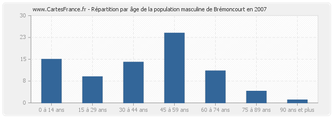 Répartition par âge de la population masculine de Brémoncourt en 2007