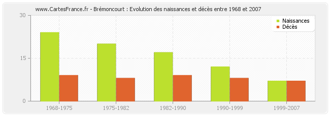 Brémoncourt : Evolution des naissances et décès entre 1968 et 2007