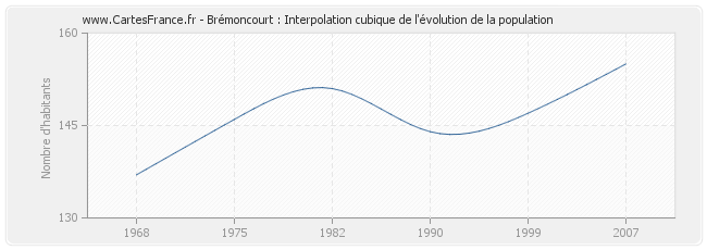 Brémoncourt : Interpolation cubique de l'évolution de la population