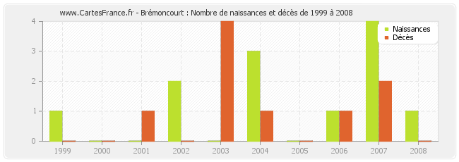 Brémoncourt : Nombre de naissances et décès de 1999 à 2008