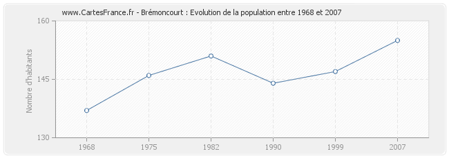 Population Brémoncourt