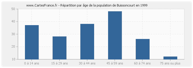 Répartition par âge de la population de Buissoncourt en 1999