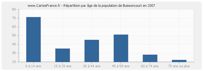 Répartition par âge de la population de Buissoncourt en 2007