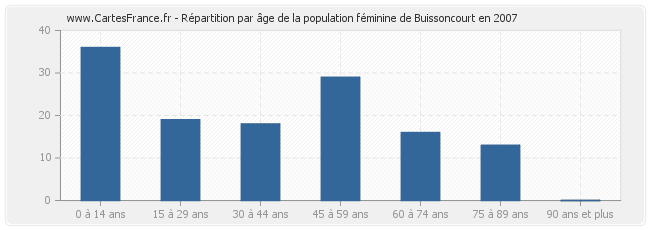 Répartition par âge de la population féminine de Buissoncourt en 2007