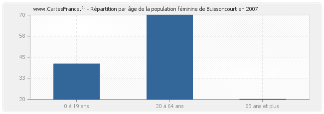 Répartition par âge de la population féminine de Buissoncourt en 2007