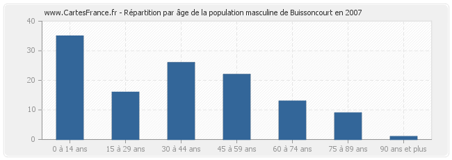 Répartition par âge de la population masculine de Buissoncourt en 2007