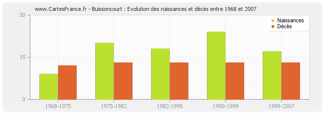 Buissoncourt : Evolution des naissances et décès entre 1968 et 2007