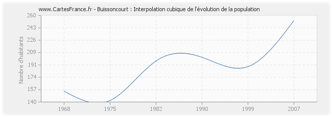 Buissoncourt : Interpolation cubique de l'évolution de la population