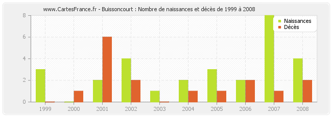 Buissoncourt : Nombre de naissances et décès de 1999 à 2008