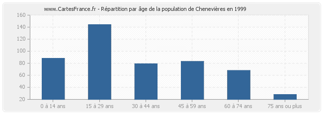 Répartition par âge de la population de Chenevières en 1999