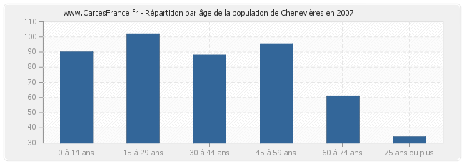 Répartition par âge de la population de Chenevières en 2007