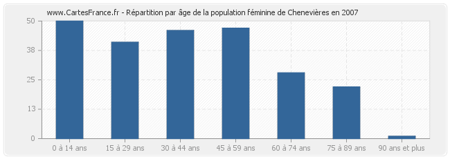 Répartition par âge de la population féminine de Chenevières en 2007