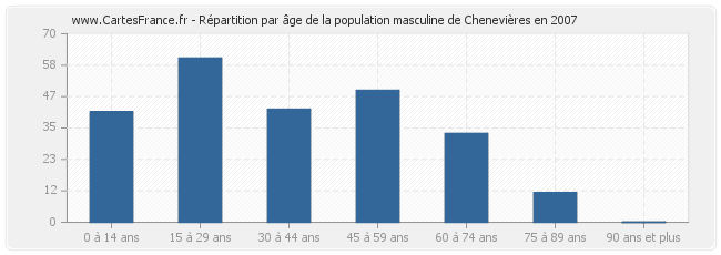 Répartition par âge de la population masculine de Chenevières en 2007