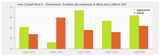 Chenevières : Evolution des naissances et décès entre 1968 et 2007