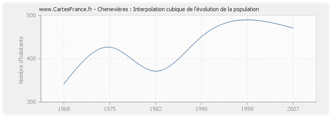 Chenevières : Interpolation cubique de l'évolution de la population