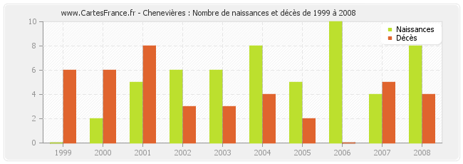 Chenevières : Nombre de naissances et décès de 1999 à 2008