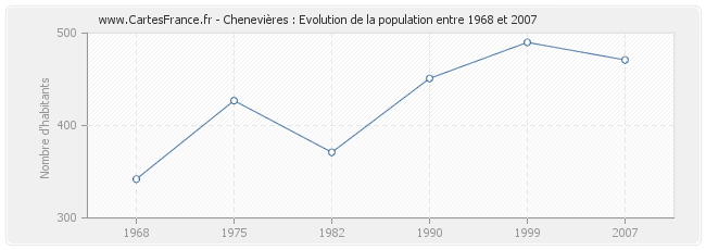 Population Chenevières