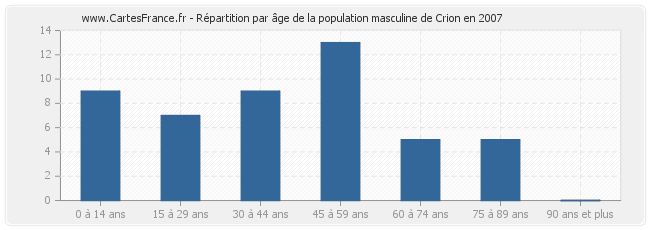 Répartition par âge de la population masculine de Crion en 2007