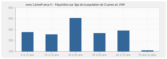 Répartition par âge de la population de Crusnes en 1999