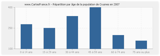 Répartition par âge de la population de Crusnes en 2007