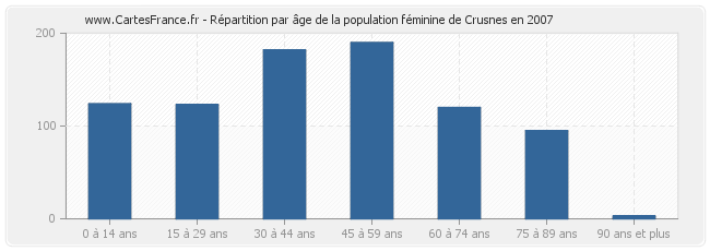 Répartition par âge de la population féminine de Crusnes en 2007