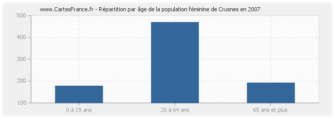 Répartition par âge de la population féminine de Crusnes en 2007