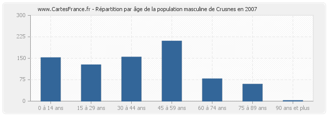 Répartition par âge de la population masculine de Crusnes en 2007