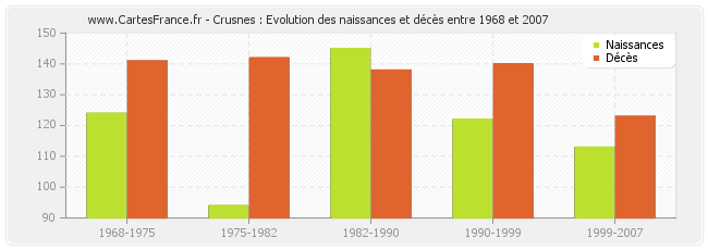 Crusnes : Evolution des naissances et décès entre 1968 et 2007