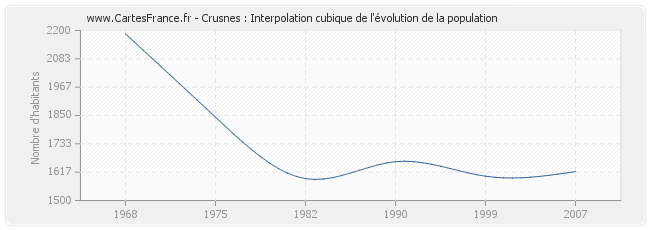 Crusnes : Interpolation cubique de l'évolution de la population