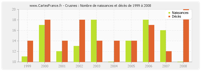 Crusnes : Nombre de naissances et décès de 1999 à 2008