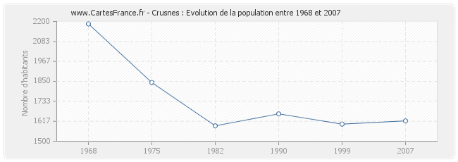 Population Crusnes