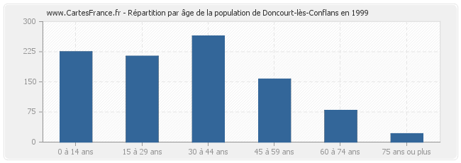 Répartition par âge de la population de Doncourt-lès-Conflans en 1999