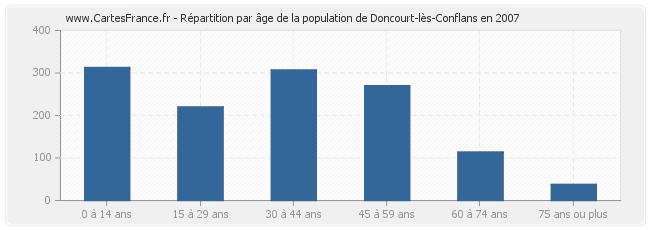 Répartition par âge de la population de Doncourt-lès-Conflans en 2007