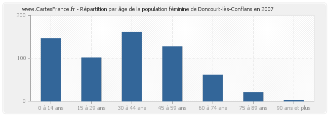 Répartition par âge de la population féminine de Doncourt-lès-Conflans en 2007