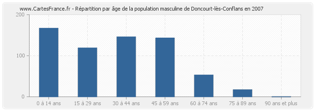 Répartition par âge de la population masculine de Doncourt-lès-Conflans en 2007