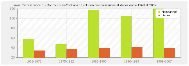 Doncourt-lès-Conflans : Evolution des naissances et décès entre 1968 et 2007