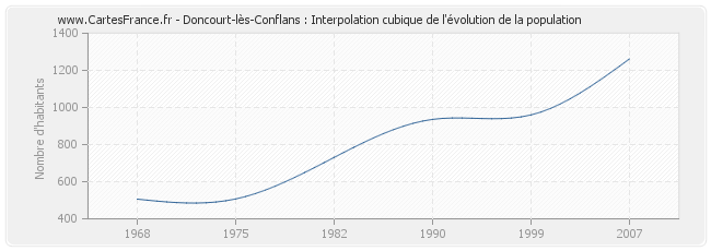 Doncourt-lès-Conflans : Interpolation cubique de l'évolution de la population