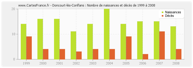 Doncourt-lès-Conflans : Nombre de naissances et décès de 1999 à 2008