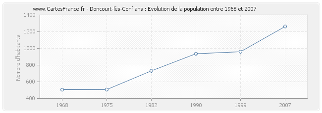 Population Doncourt-lès-Conflans