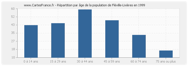 Répartition par âge de la population de Fléville-Lixières en 1999