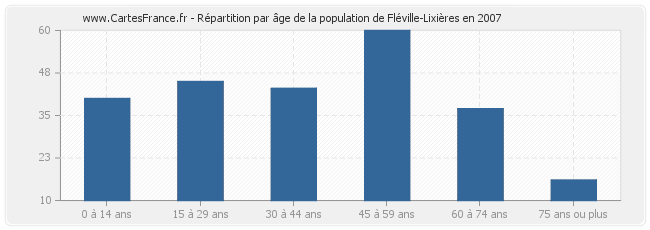 Répartition par âge de la population de Fléville-Lixières en 2007