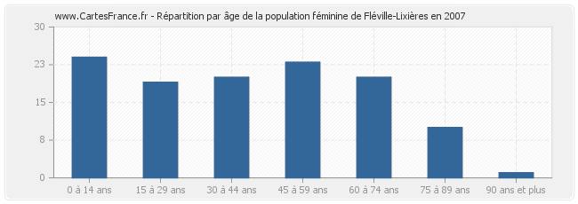 Répartition par âge de la population féminine de Fléville-Lixières en 2007